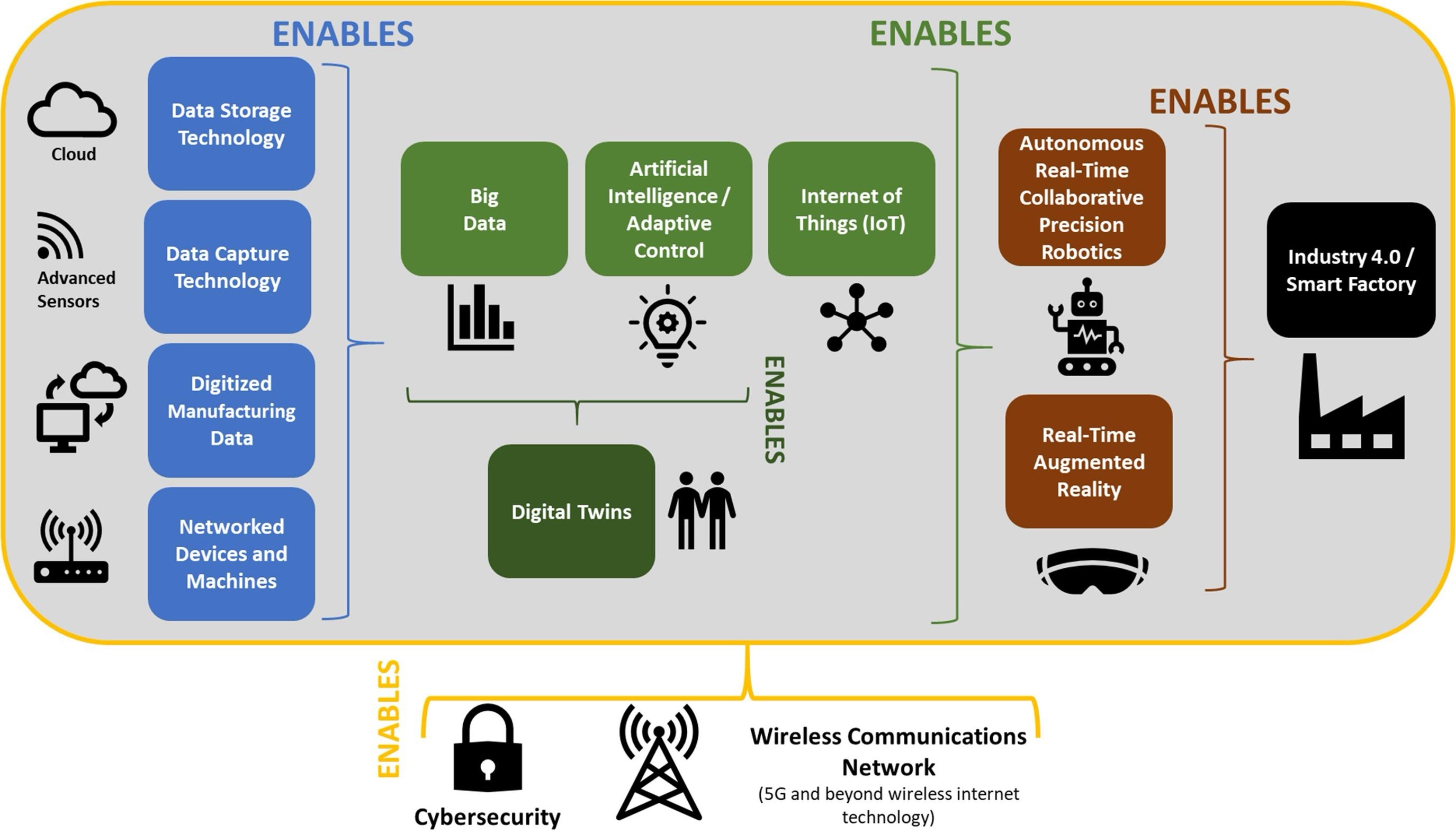 Enabling technologies in an Industry 4.0 smart factory