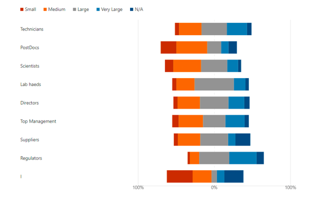 Requirement for mindset change toward digital technologies by different stakeholders (quantitative survey)