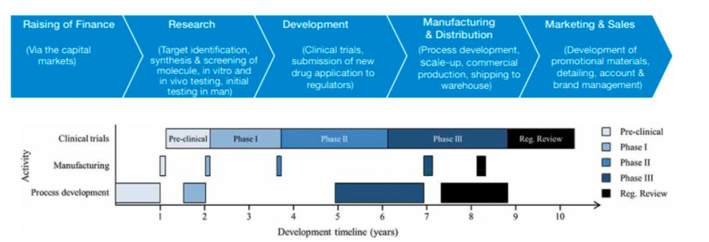 The pharmaceutical value creation chain; (Bottom) Timeline of new (bio)pharmaceutical development activities