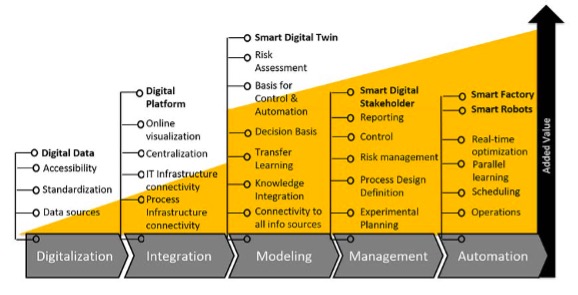 Digital value creation chain in pharma manufacturing