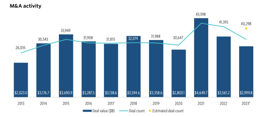 Figure 1 Global M&A activity