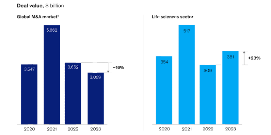 Figure 2 Comparison between Global and Life Sciences M&A deal value