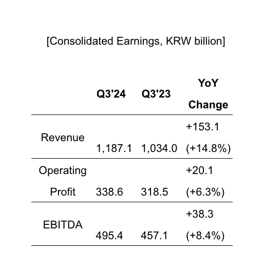 [Consolidated Earnings, KRW billion]