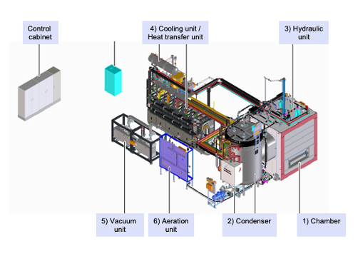 Figure 4. Freeze-drying equipment