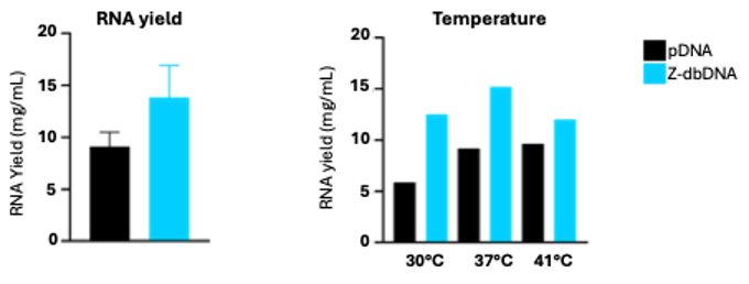 Figure 3. Improved RNA yield with less dbDNA at three temperatures