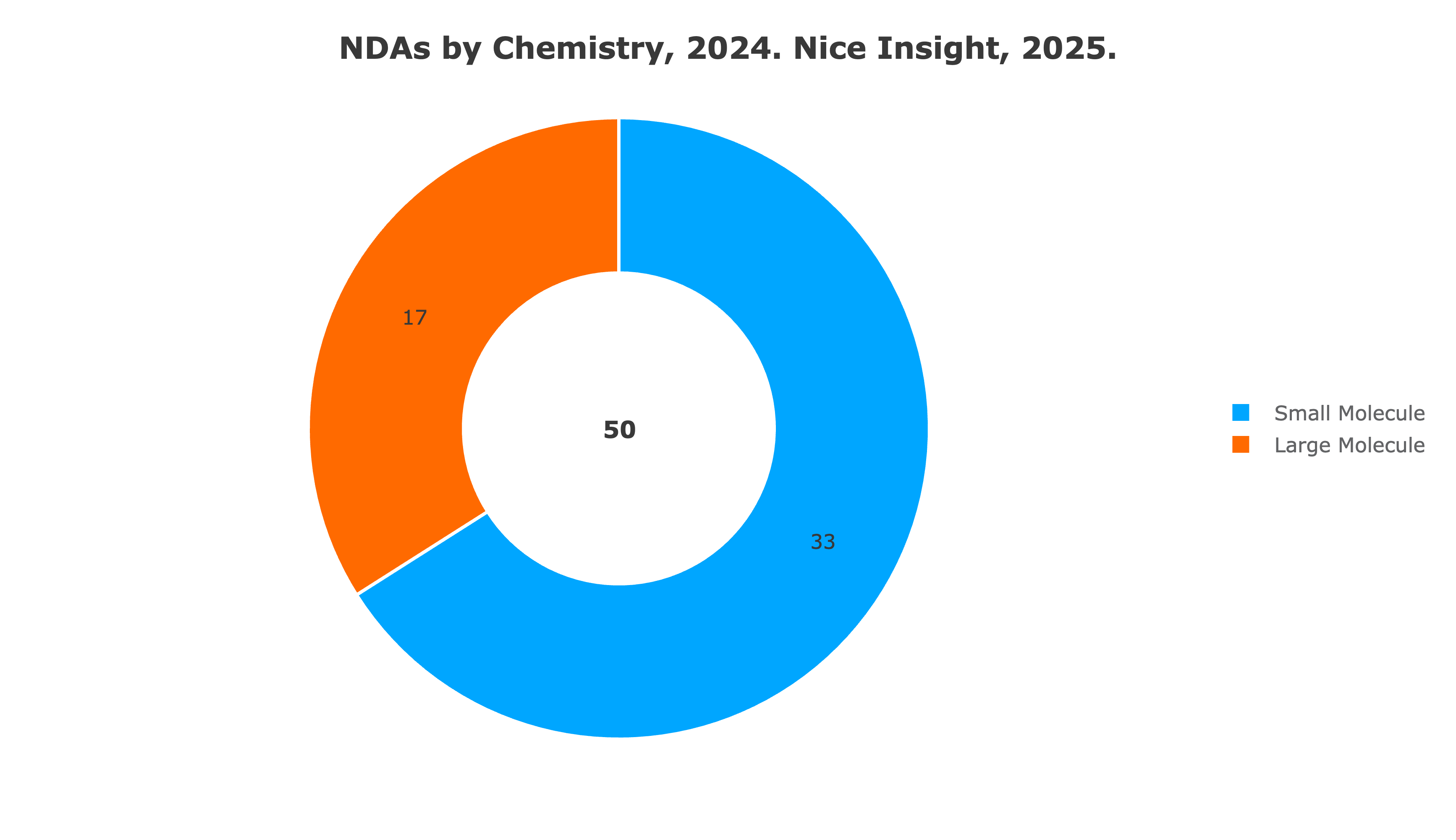 Chemistry of New Drug Approvals, 2024 Chemistry of New Drug Approvals, 2024