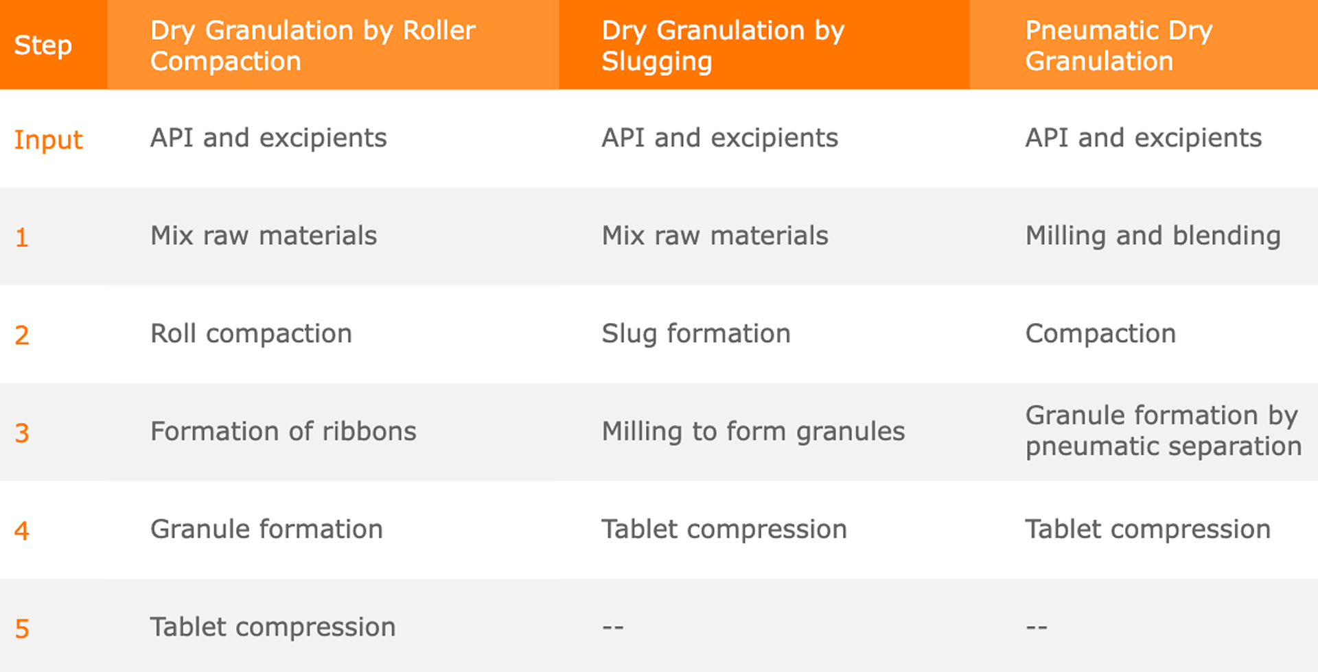 Comparison of Different Dry Granulation Workflows Comparison of Different Dry Granulation Workflows