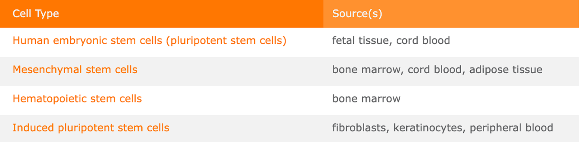 Stem Cell Sources Stem Cell Sources