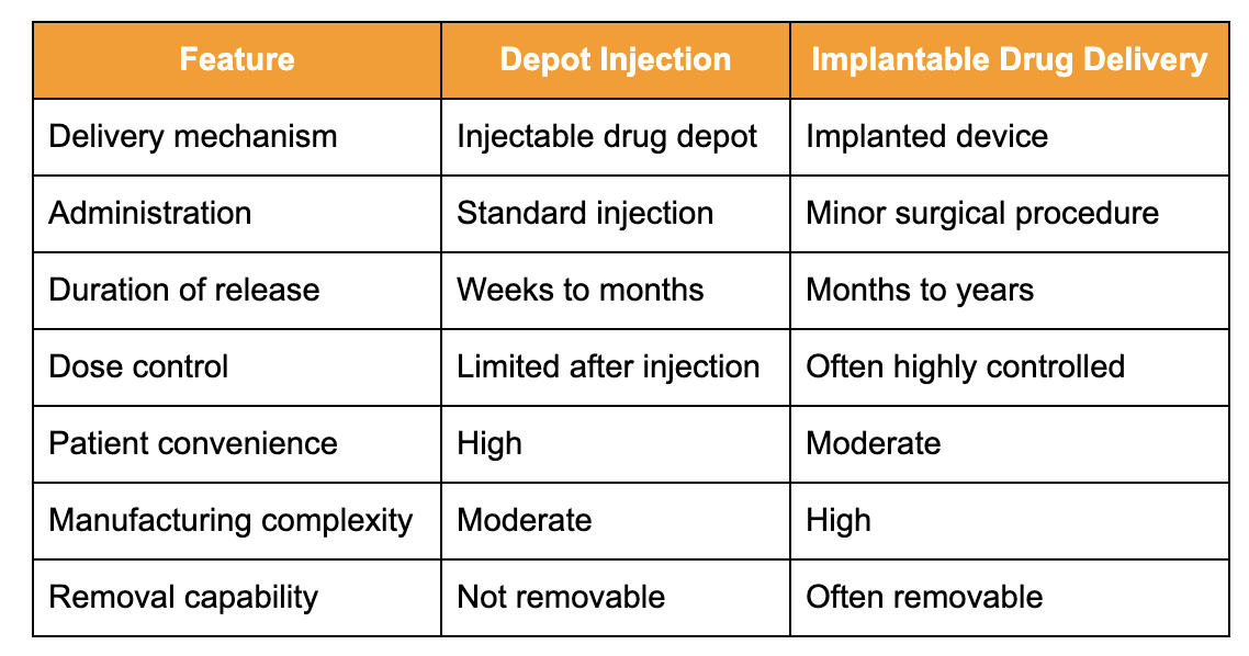 Depot Injection Rdash Depot Injection vs. Implantable Drug Delivery: Which Long-Acting ...