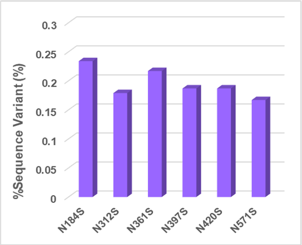 Figure 3A