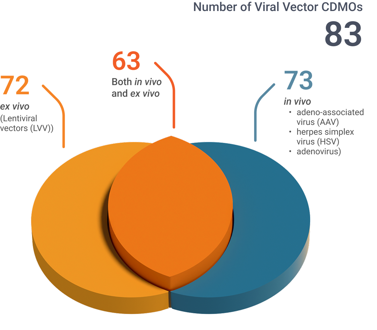 Number of Viral Vector